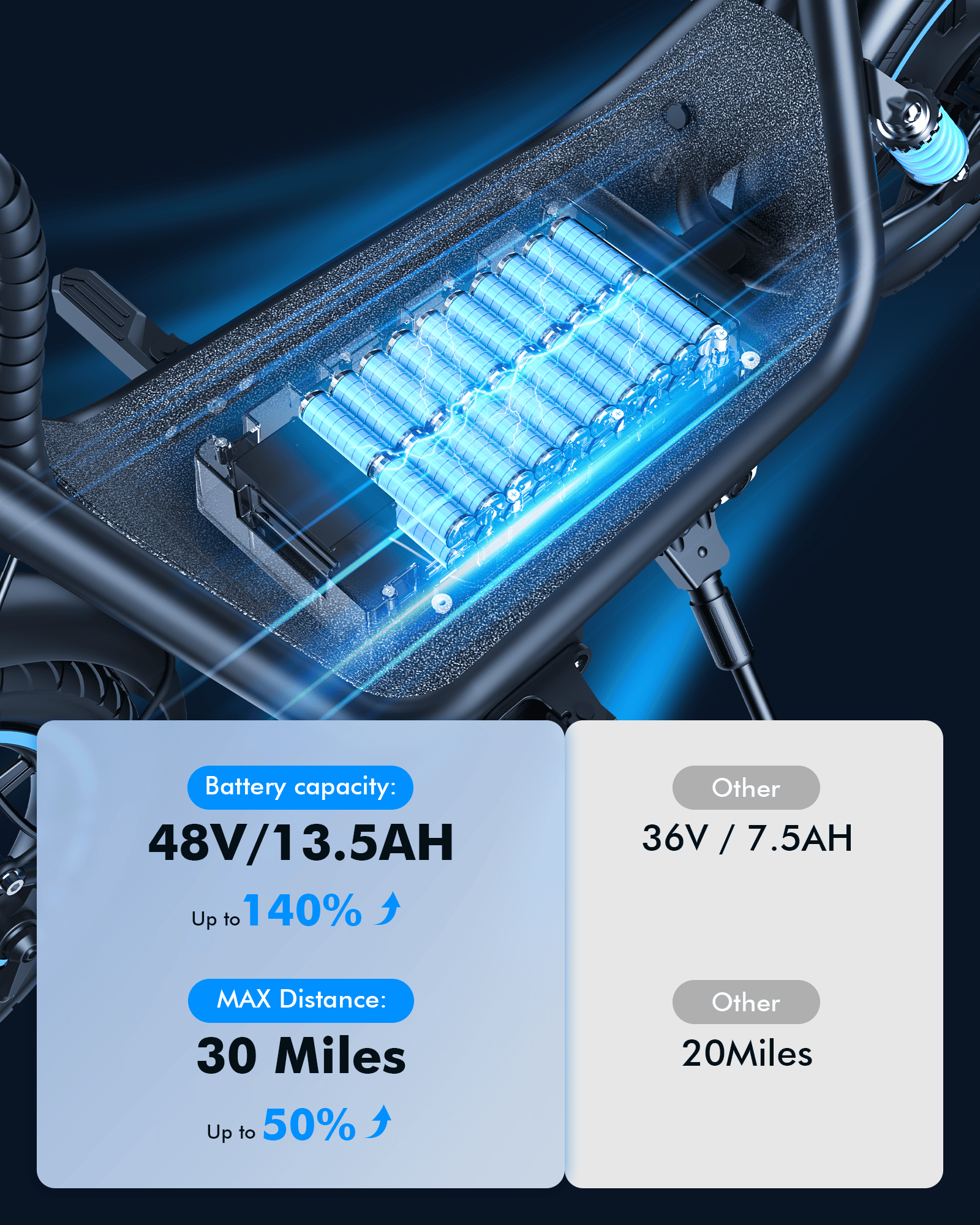 48V 13.5Ah battery and 30-mile range