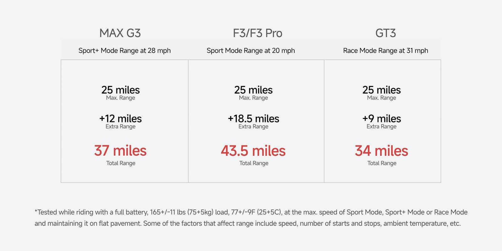 Range chart for the Segway external battery
